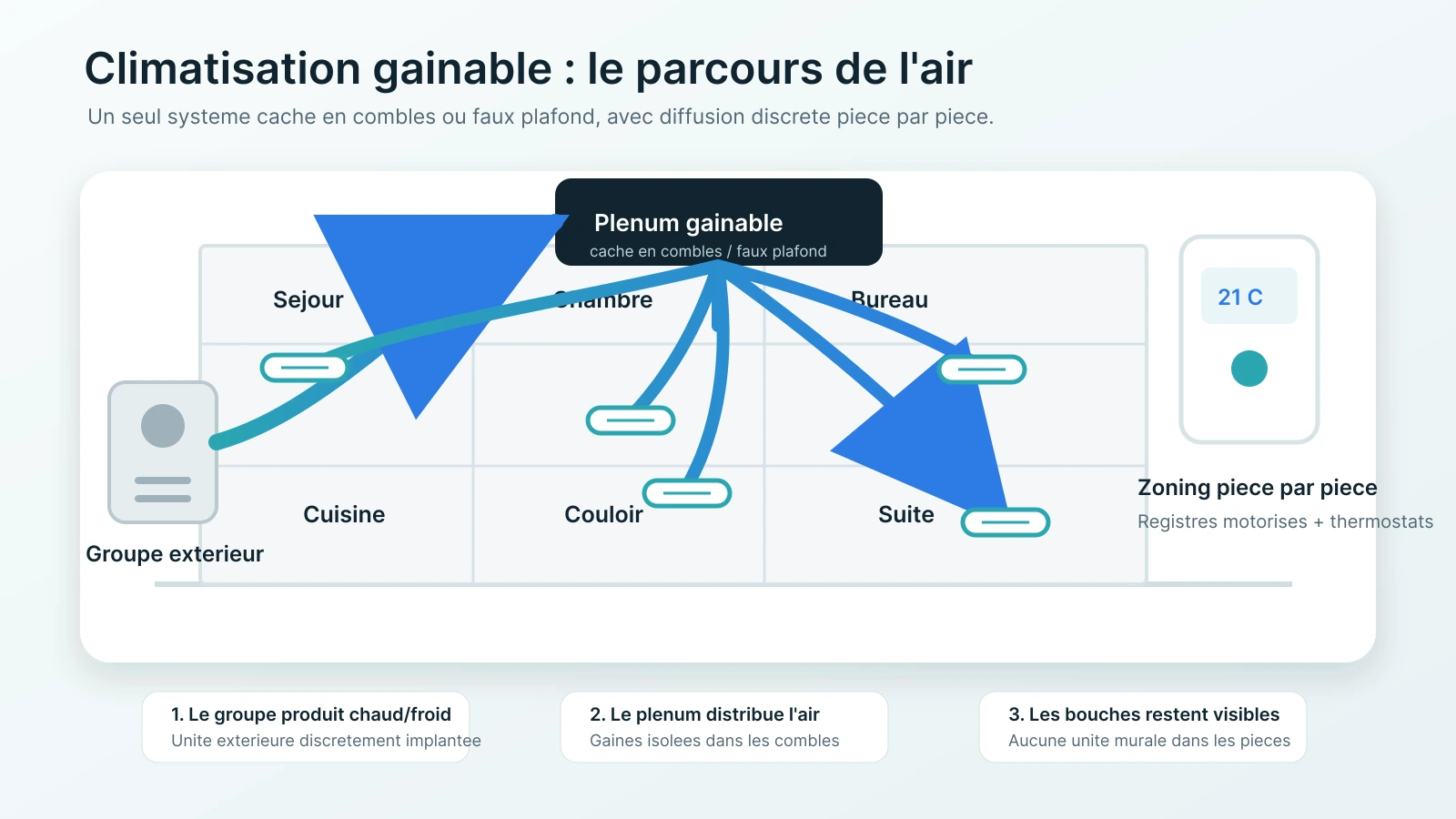 Infographie expliquant le parcours de l’air dans une climatisation gainable avec groupe extérieur, plénum, gaines, bouches de soufflage et zoning